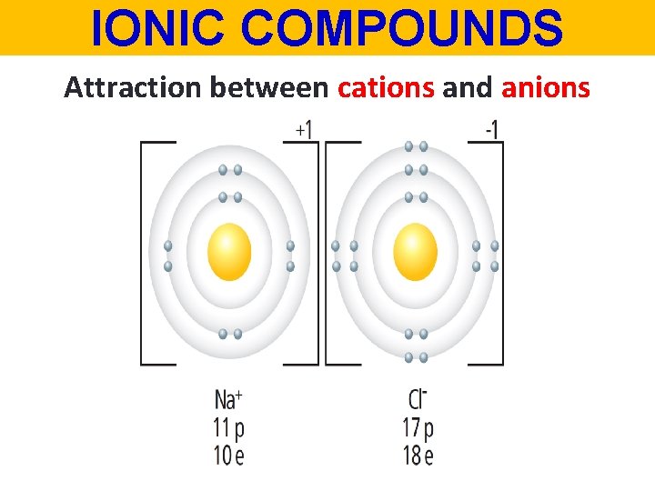 IONIC COMPOUNDS Attraction between cations and anions 