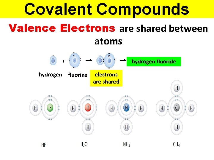 Covalent Compounds Valence Electrons are shared between atoms + hydrogen fluorine hydrogen fluoride electrons