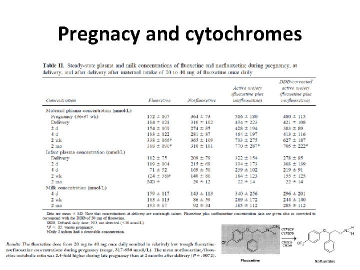 Pregnacy and cytochromes 
