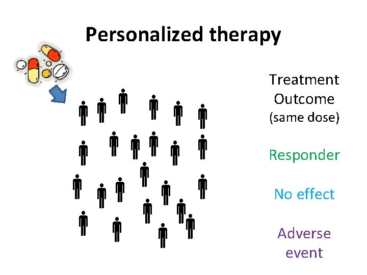 Personalized therapy Treatment Outcome (same dose) Responder No effect Adverse event 