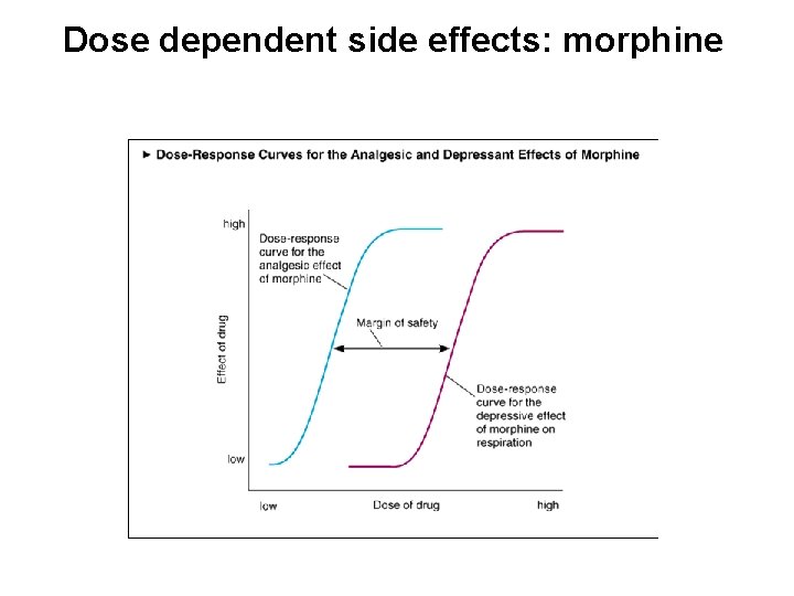 Dose dependent side effects: morphine 