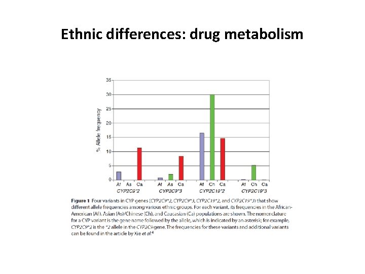 Ethnic differences: drug metabolism 