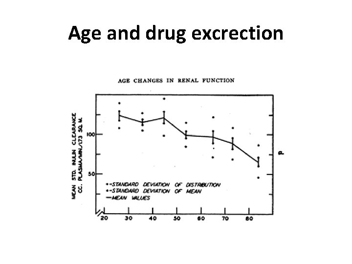 Age and drug excrection 