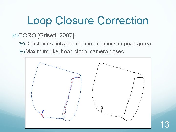 Loop Closure Correction TORO [Grisetti 2007]: Constraints between camera locations in pose graph Maximum