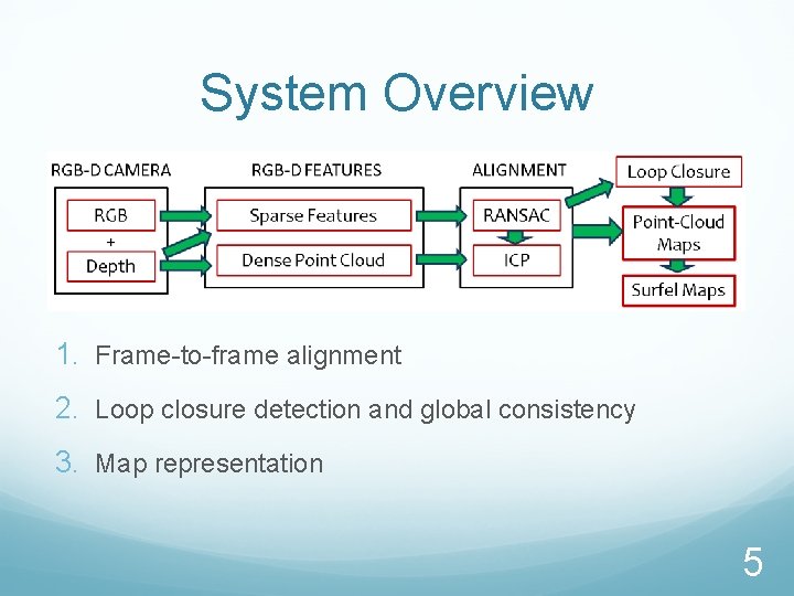 System Overview 1. Frame-to-frame alignment 2. Loop closure detection and global consistency 3. Map