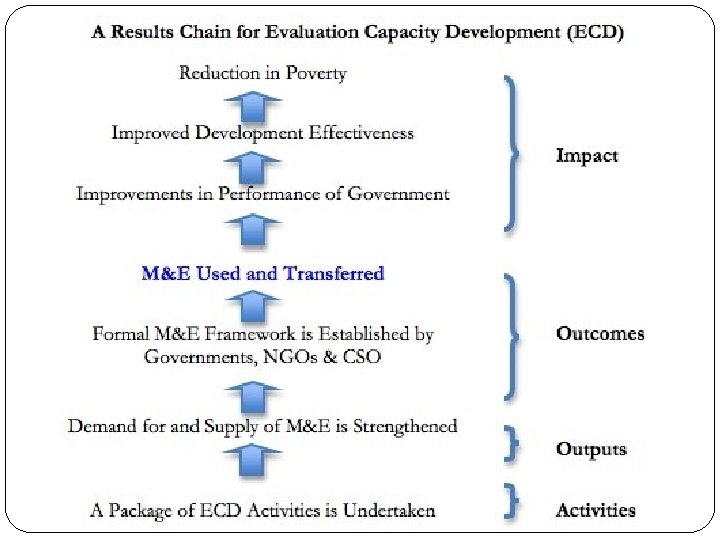 Evaluating Impact of Development Training and Capacity Building