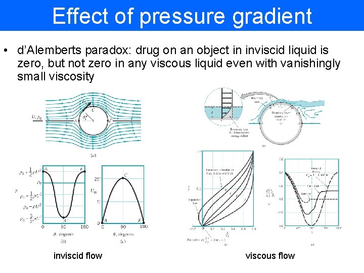 Effect of pressure gradient • d’Alemberts paradox: drug on an object in inviscid liquid