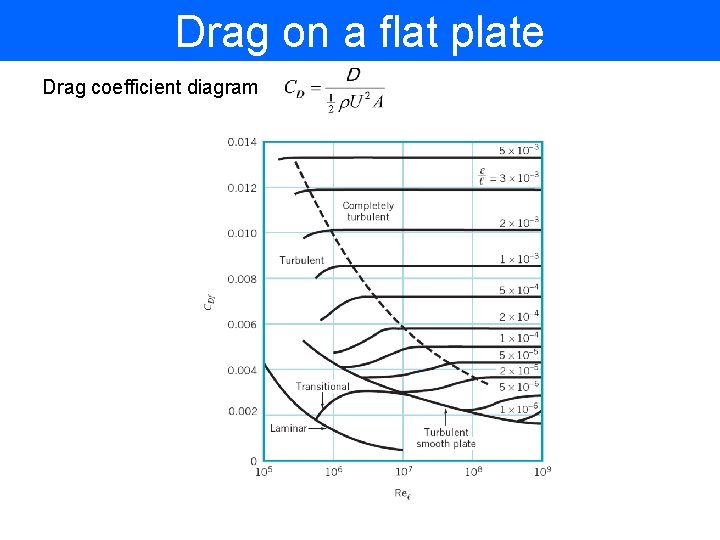 Drag on a flat plate Drag coefficient diagram 