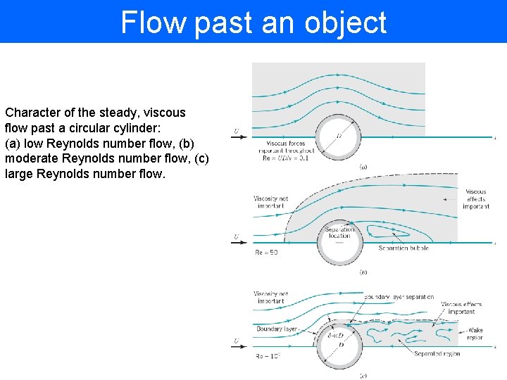 Flow past an object Character of the steady, viscous flow past a circular cylinder: