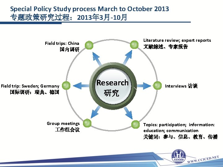 Special Policy Study process March to October 2013 专题政策研究过程： 2013年 3月-10月 Literature review; expert