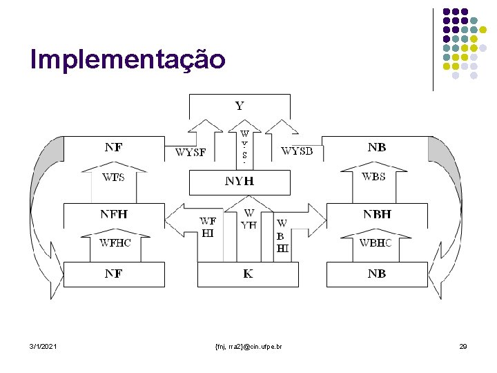 Implementação 3/1/2021 {fnj, rra 2}@cin. ufpe. br 29 