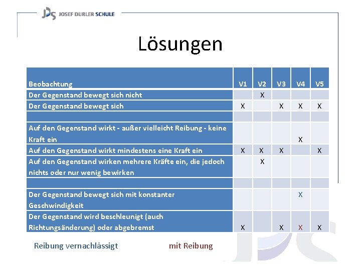 Lösungen Beobachtung Der Gegenstand bewegt sich nicht Der Gegenstand bewegt sich Auf den Gegenstand