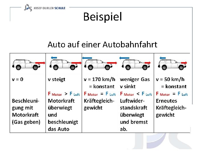 Beispiel Auto auf einer Autobahnfahrt 