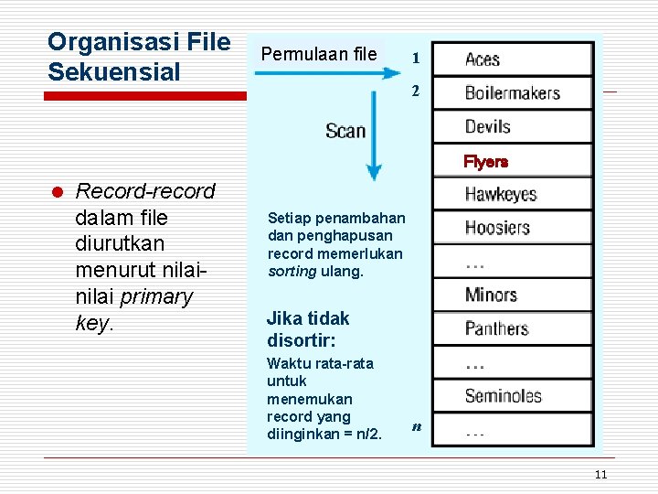 Organisasi File Sekuensial Permulaan file 1 2 Flyers l Record-record dalam file diurutkan menurut