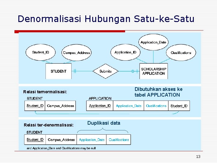 Denormalisasi Hubungan Satu-ke-Satu Dibutuhkan akses ke tabel APPLICATION Relasi ternormalisasi: Relasi ter-denormalisasi: Duplikasi data