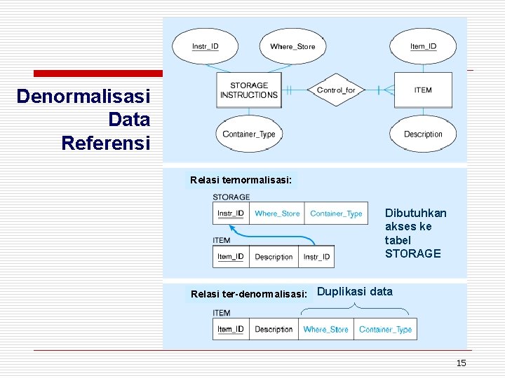 Denormalisasi Data Referensi Relasi ternormalisasi: Dibutuhkan akses ke tabel STORAGE Relasi ter-denormalisasi: Duplikasi data