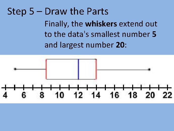 Step 5 – Draw the Parts Finally, the whiskers extend out to the data's Step 5 – Draw the Parts Finally, the whiskers extend out to the data's