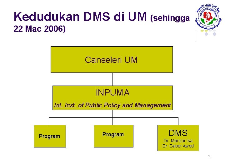 Kedudukan DMS di UM (sehingga 22 Mac 2006) Canseleri UM INPUMA Int. Inst. of