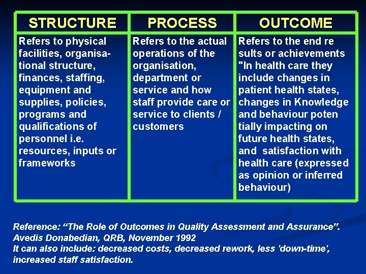 STRUCTURE Refers to physical facilities, organisational structure, finances, staffing, equipment and supplies, policies, programs