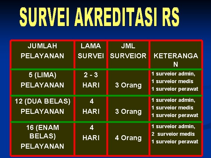 JUMLAH PELAYANAN 5 (LIMA) PELAYANAN LAMA JML SURVEIOR KETERANGA N 1 surveior admin, 2