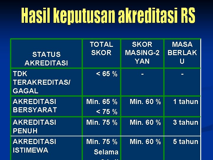 STATUS AKREDITASI TDK TERAKREDITAS/ GAGAL AKREDITASI BERSYARAT AKREDITASI PENUH AKREDITASI ISTIMEWA TOTAL SKOR <