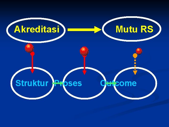 Akreditasi Struktur Proses Mutu RS Outcome 