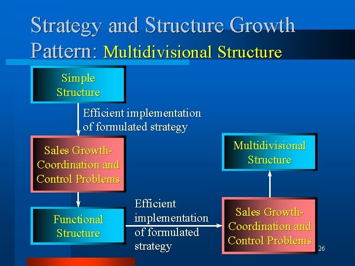 Strategy and Structure Growth Pattern: Multidivisional Structure Simple Structure Efficient implementation of formulated strategy