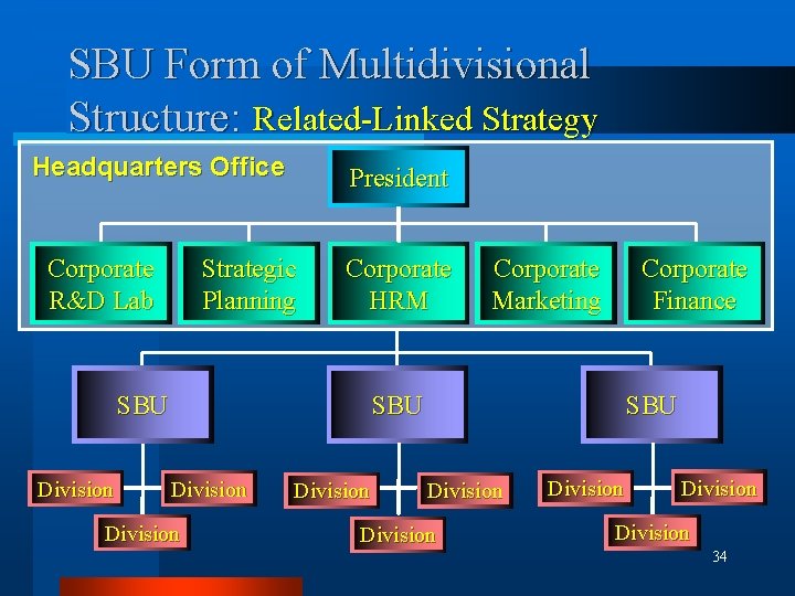 SBU Form of Multidivisional Structure: Related-Linked Strategy Headquarters Office Corporate R&D Lab President Strategic