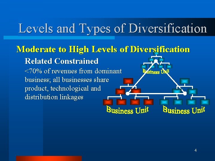 Levels and Types of Diversification Moderate to High Levels of Diversification Related Constrained <70%