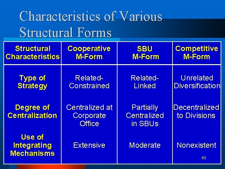 Characteristics of Various Structural Forms Structural Cooperative Characteristics M-Form SBU M-Form Competitive M-Form Type