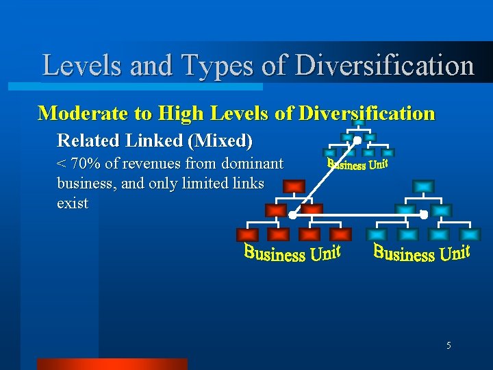 Levels and Types of Diversification Moderate to High Levels of Diversification Related Linked (Mixed)
