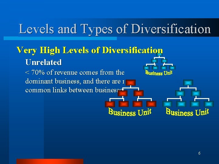 Levels and Types of Diversification Very High Levels of Diversification Unrelated < 70% of
