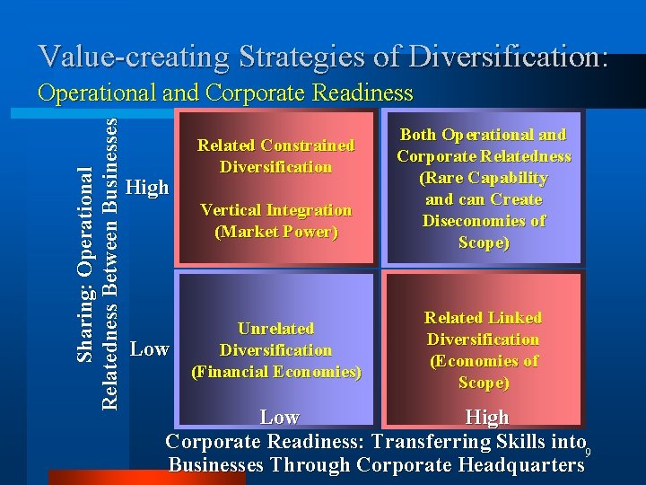 Value-creating Strategies of Diversification: Sharing: Operational Relatedness Between Businesses Operational and Corporate Readiness High