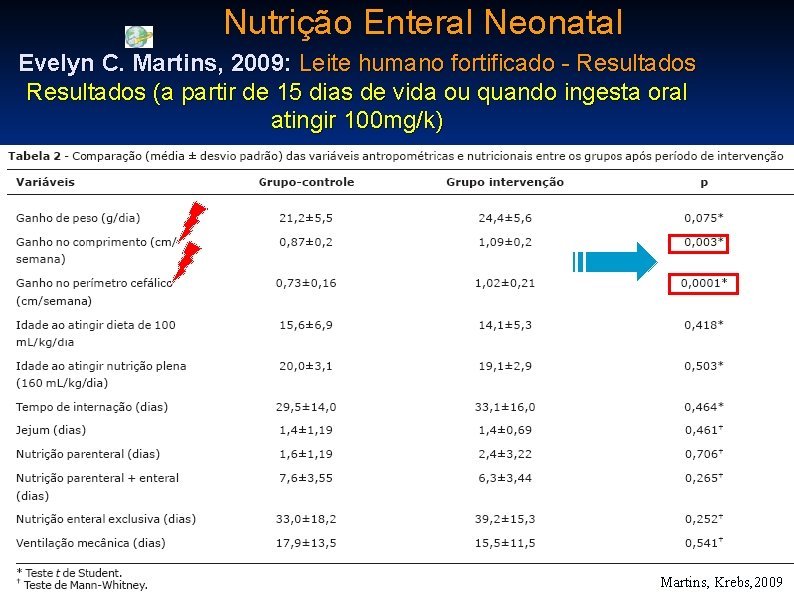 Nutrição Enteral Neonatal Evelyn C. Martins, 2009: Leite humano fortificado - Resultados (a partir