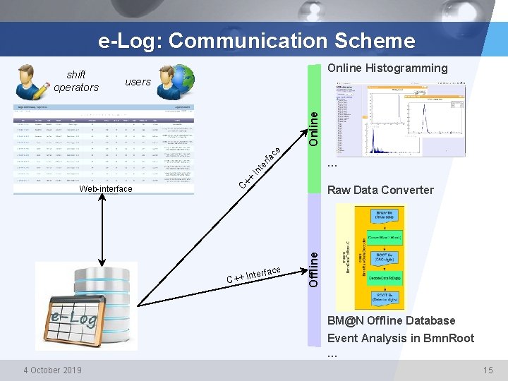 e-Log: Communication Scheme Online Histogramming users ce Online shift operators Raw Data Converter erface