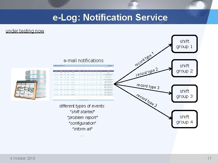 e-Log: Notification Service under testing now shift group 1 1 e-mail notifications e typ