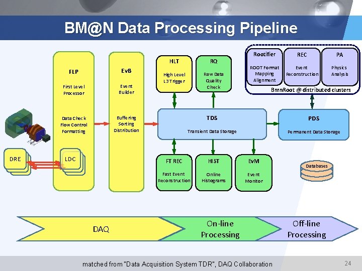 BM@N Data Processing Pipeline DRE FLP Ev. B First Level Processor Event Builder Data
