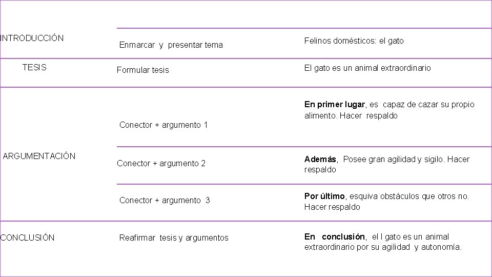  INTRODUCCIÓN Enmarcar y presentar tema Felinos domésticos: el gato TESIS Formular tesis El
