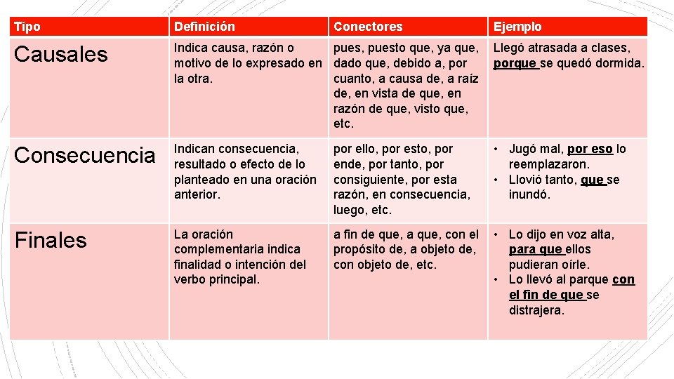 Tipo Definición Causales Indica causa, razón o pues, puesto que, ya que, Llegó atrasada