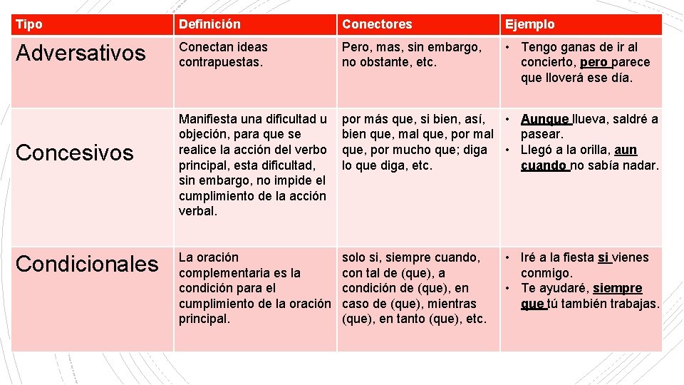 Tipo Definición Conectores Ejemplo Adversativos Conectan ideas contrapuestas. Pero, mas, sin embargo, no obstante,