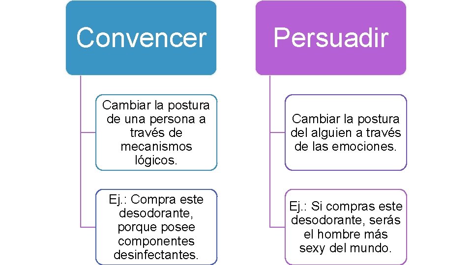 Convencer Persuadir Cambiar la postura de una persona a través de mecanismos lógicos. Cambiar