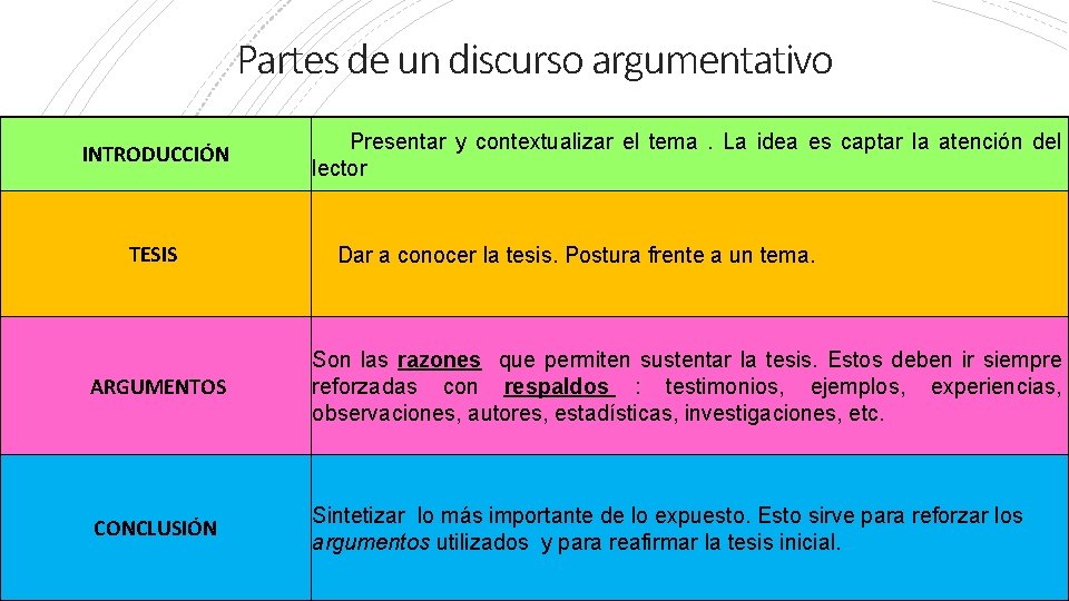 Partes de un discurso argumentativo INTRODUCCIÓN TESIS ARGUMENTOS CONCLUSIÓN Presentar y contextualizar el tema