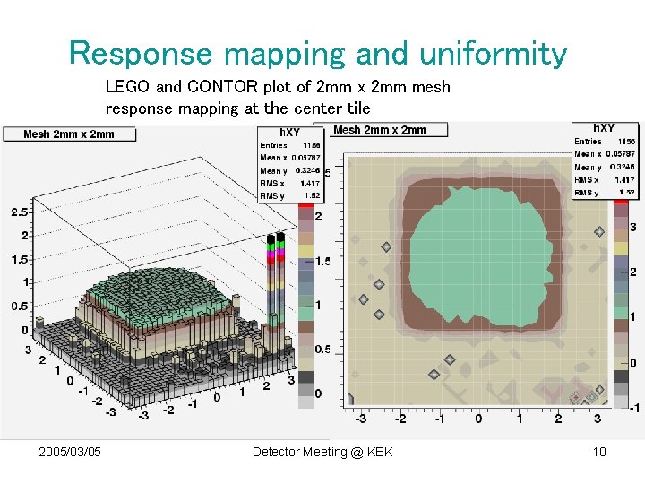 Response mapping and uniformity LEGO and CONTOR plot of 2 mm x 2 mm