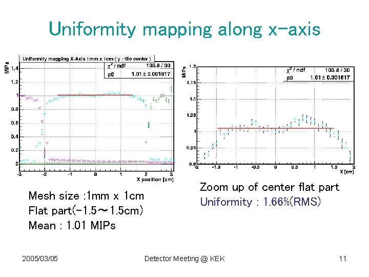 Uniformity mapping along x-axis Mesh size : 1 mm x 1 cm Flat part(-1.
