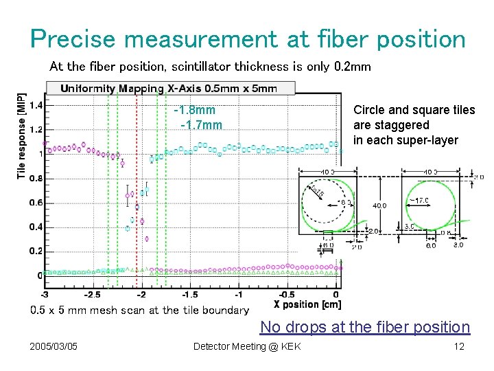 Precise measurement at fiber position At the fiber position, scintillator thickness is only 0.