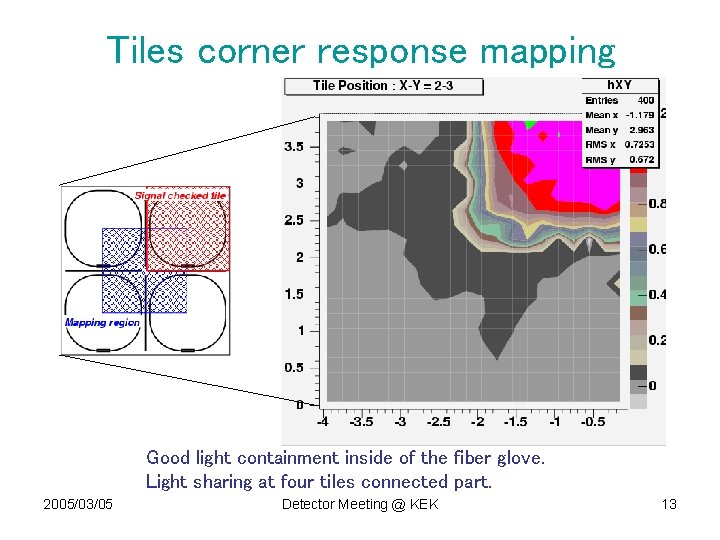 Tiles corner response mapping Good light containment inside of the fiber glove. Light sharing