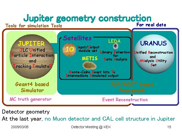 Jupiter geometry construction For real data Tools for simulation Tools JUPITER JLC Unified Particle