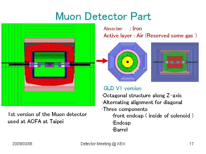 Muon Detector Part : Iron Active layer : Air (Reserved some gas ) Absorber