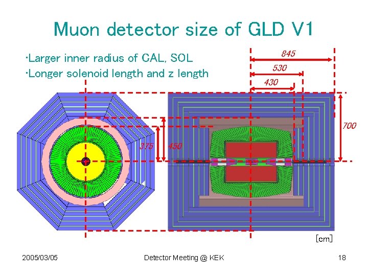 Muon detector size of GLD V 1 • Larger inner radius of CAL, SOL