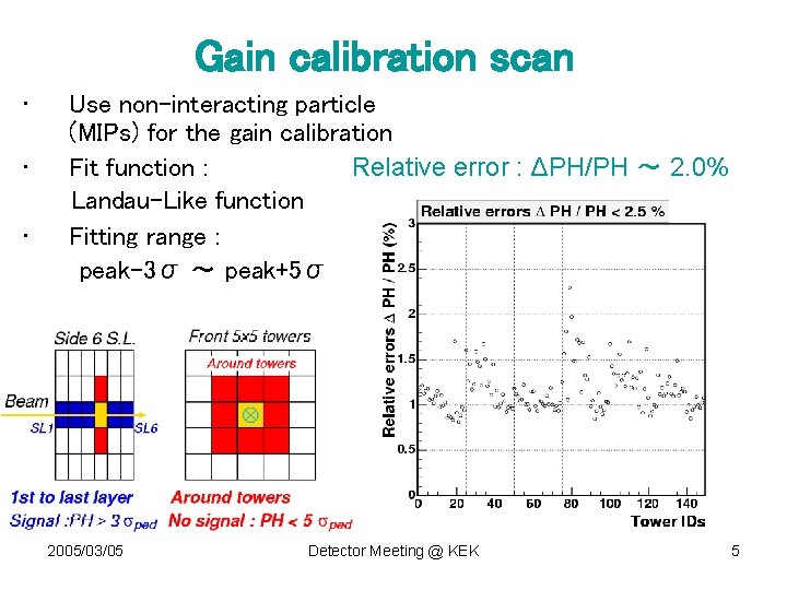 Gain calibration scan • • • Use non-interacting particle (MIPs) for the gain calibration